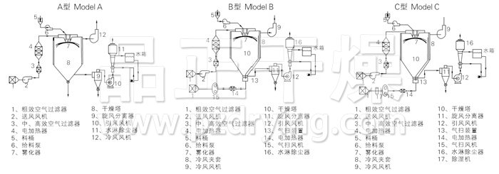 中藥浸膏噴霧干燥機(jī)結(jié)構(gòu)示意圖 中藥浸膏噴霧干燥機(jī)結(jié)構(gòu)示意圖